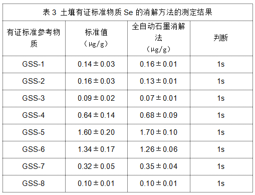 表3 土壤有证标准物质Se的消解方法的测定结果