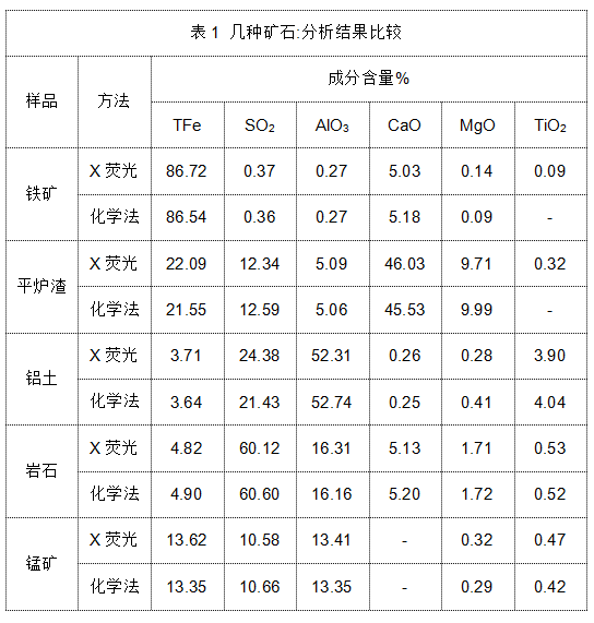 表1 几种矿石分析结果比较