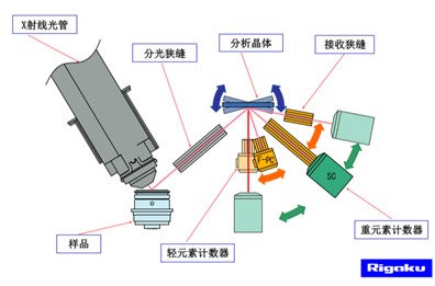 WDXRF一般由光源（X-射线管）