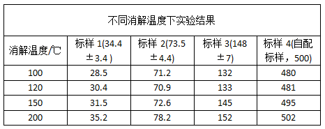 不同消解温度下实验结果