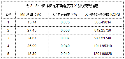 表2 5个标样标准不确定度及X射线荧光强度