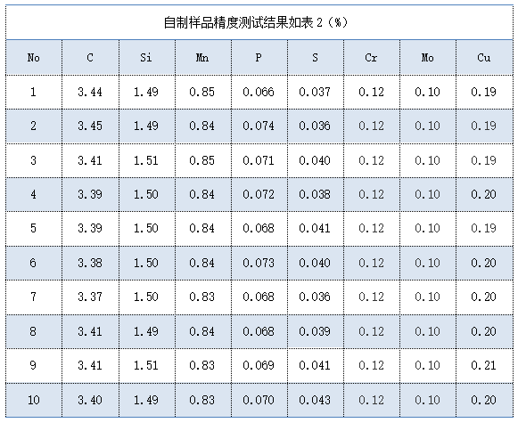 自制样品精度测试结果如表（%）