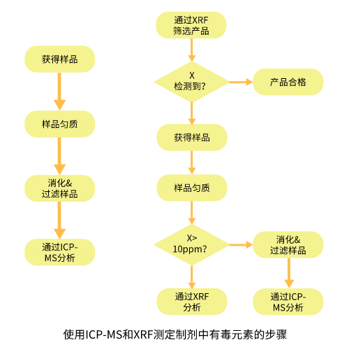 使用ICP-MS和XRF测定制剂中有毒元素的步骤