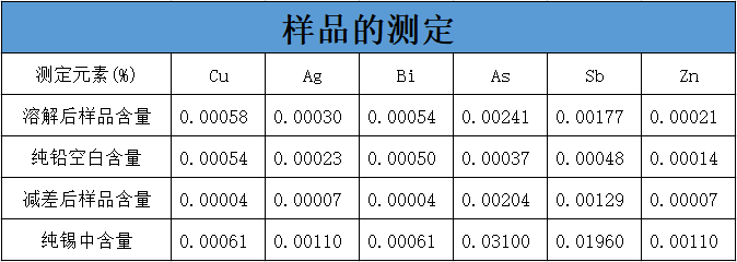 样品的测定