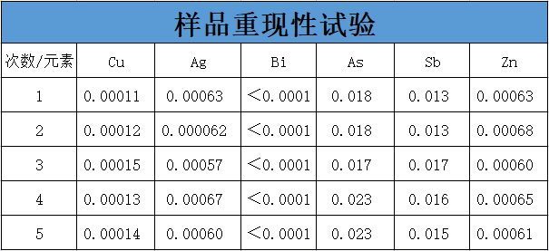 样品重复性试验