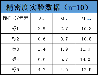 表2 精密度实验数据