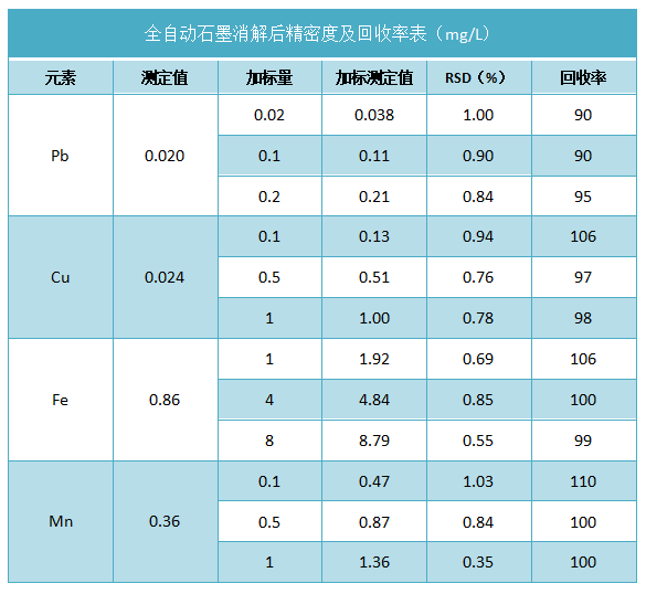 全自动石墨消解后精密度及回收率表