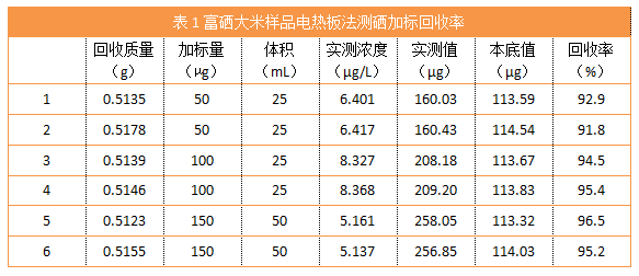 表1富硒大米样品电热板法测硒加标回收率