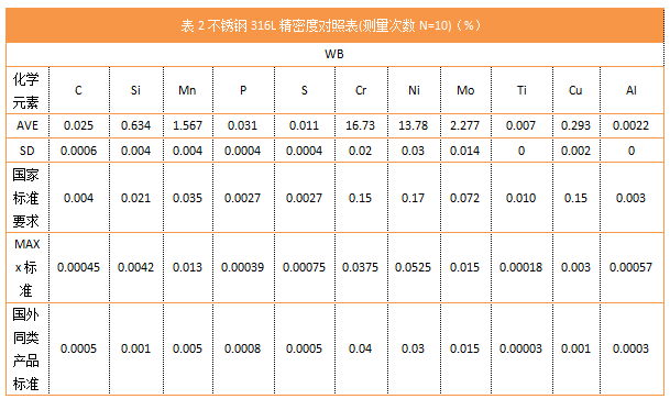 表2不锈钢316L精密度对照表(测量次数N=10)（%）