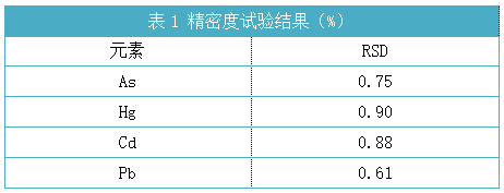 表1 精密度试验结果（%）