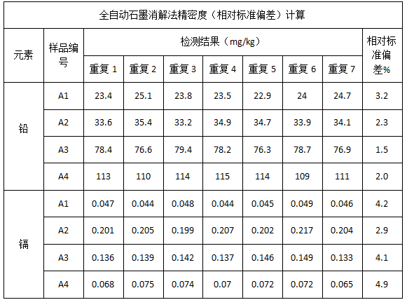 表3 全自动石墨消解法精密度（相对标准偏差）计算