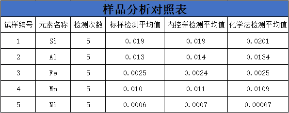 样品分析对照表