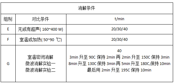 消解条件