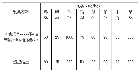 玩具材料中可迁移元素的最大限量要求