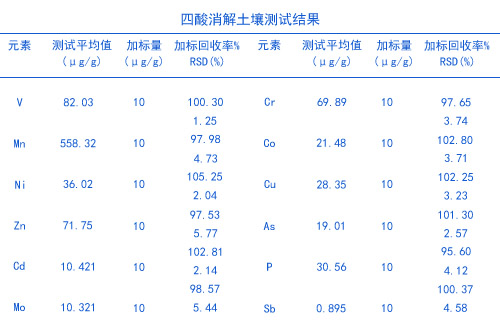 四酸消解土壤测试结果