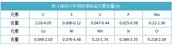 表4铸铁分析用标准样品元素含量(%)