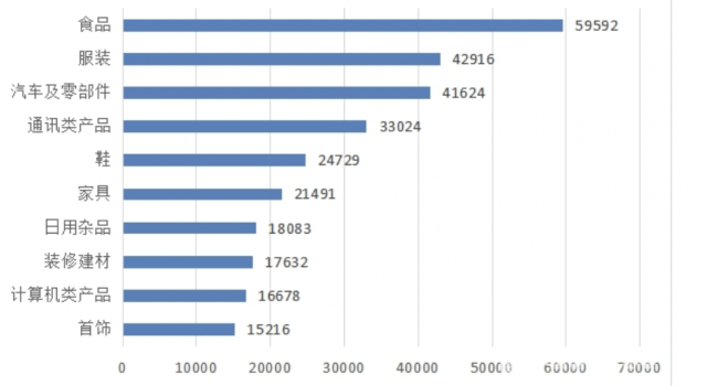 2021年商品细分投诉前十位 