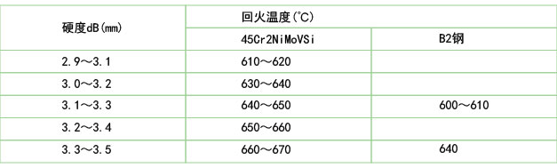 回火温度