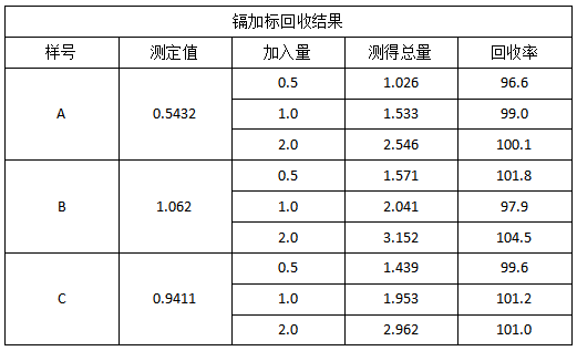 表3 镉加标回收结果