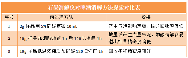 石墨消解仪对啤酒消解方法探索对比表