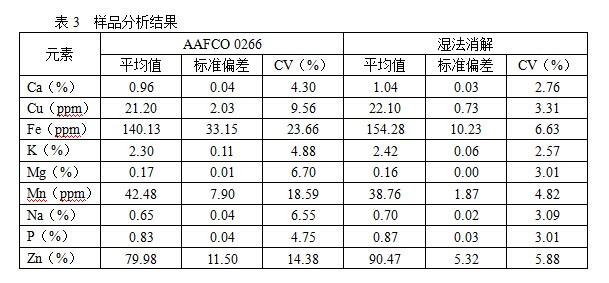 样品分析结果