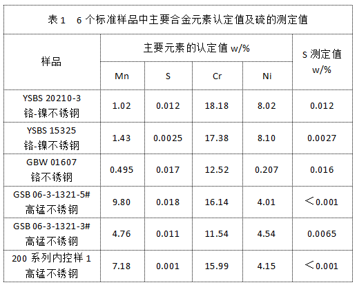 表1 6个标准样品中主要合金元素认定值及硫的测定值